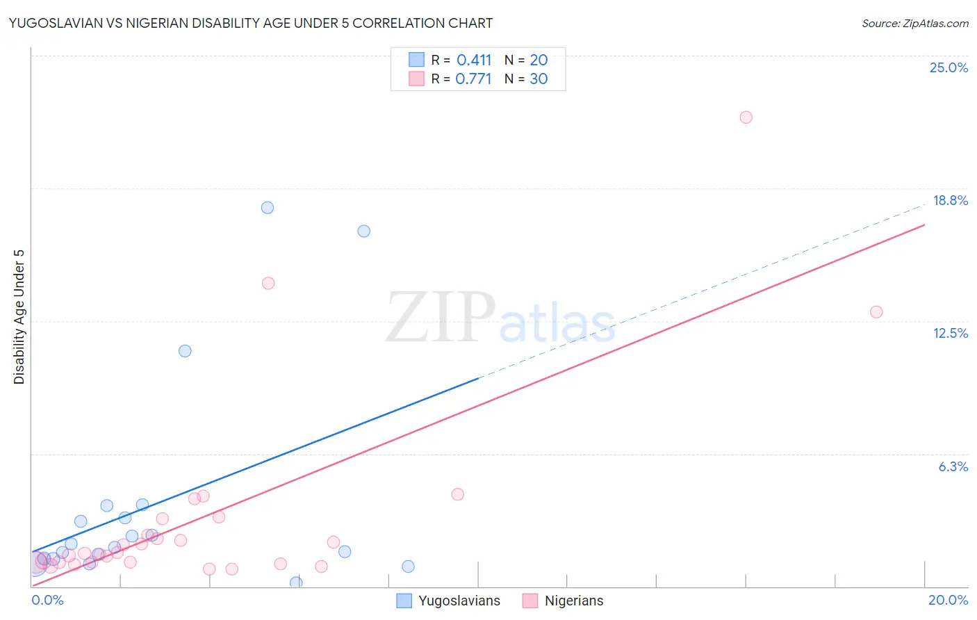 Yugoslavian vs Nigerian Disability Age Under 5