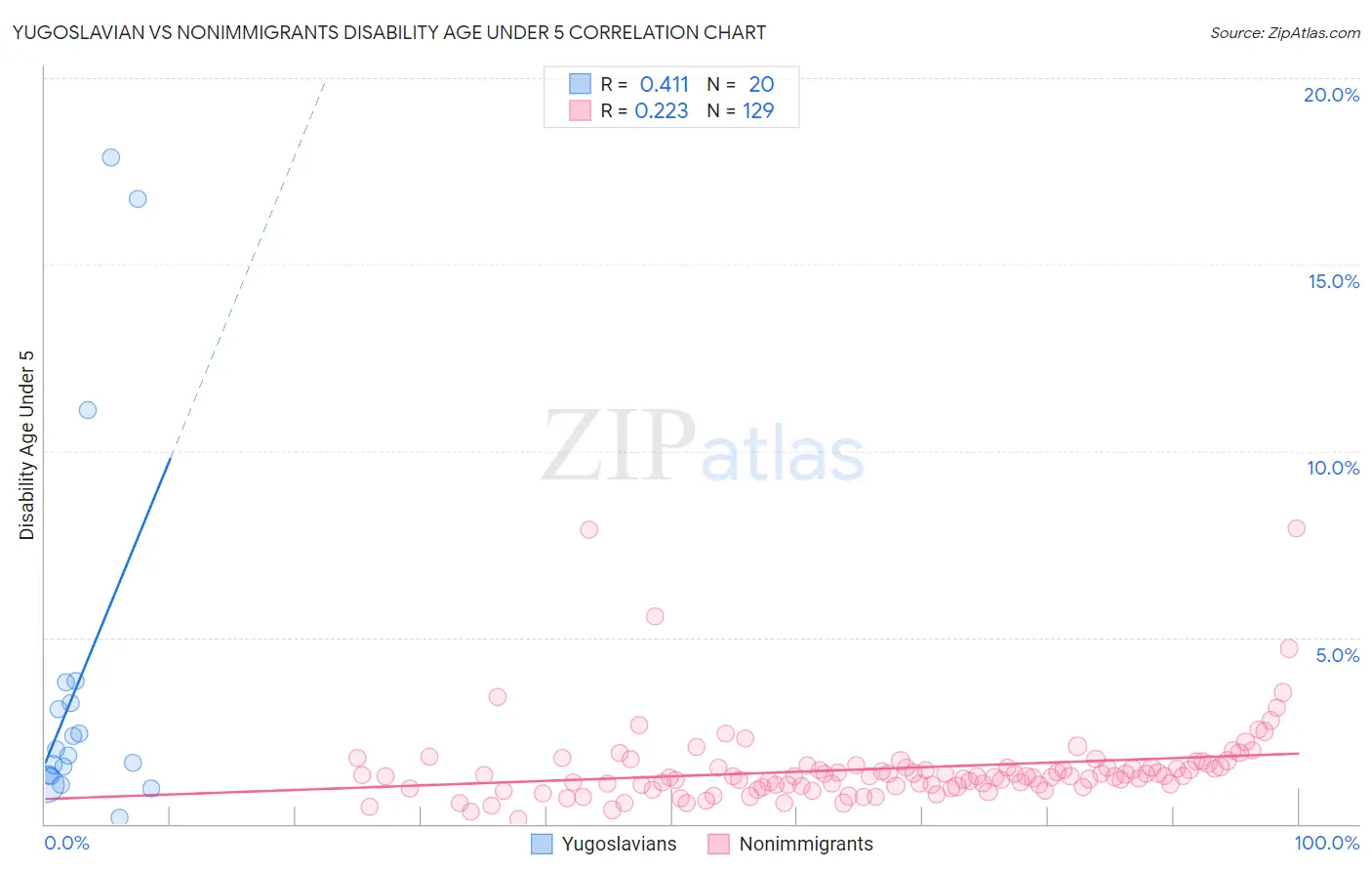 Yugoslavian vs Nonimmigrants Disability Age Under 5
