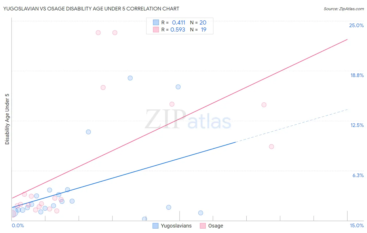 Yugoslavian vs Osage Disability Age Under 5