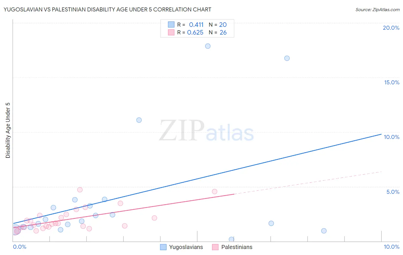 Yugoslavian vs Palestinian Disability Age Under 5