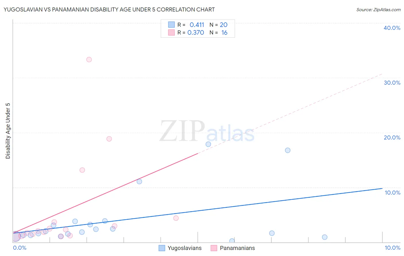 Yugoslavian vs Panamanian Disability Age Under 5