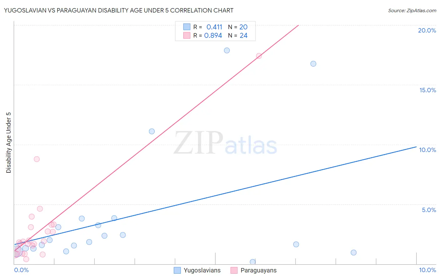 Yugoslavian vs Paraguayan Disability Age Under 5
