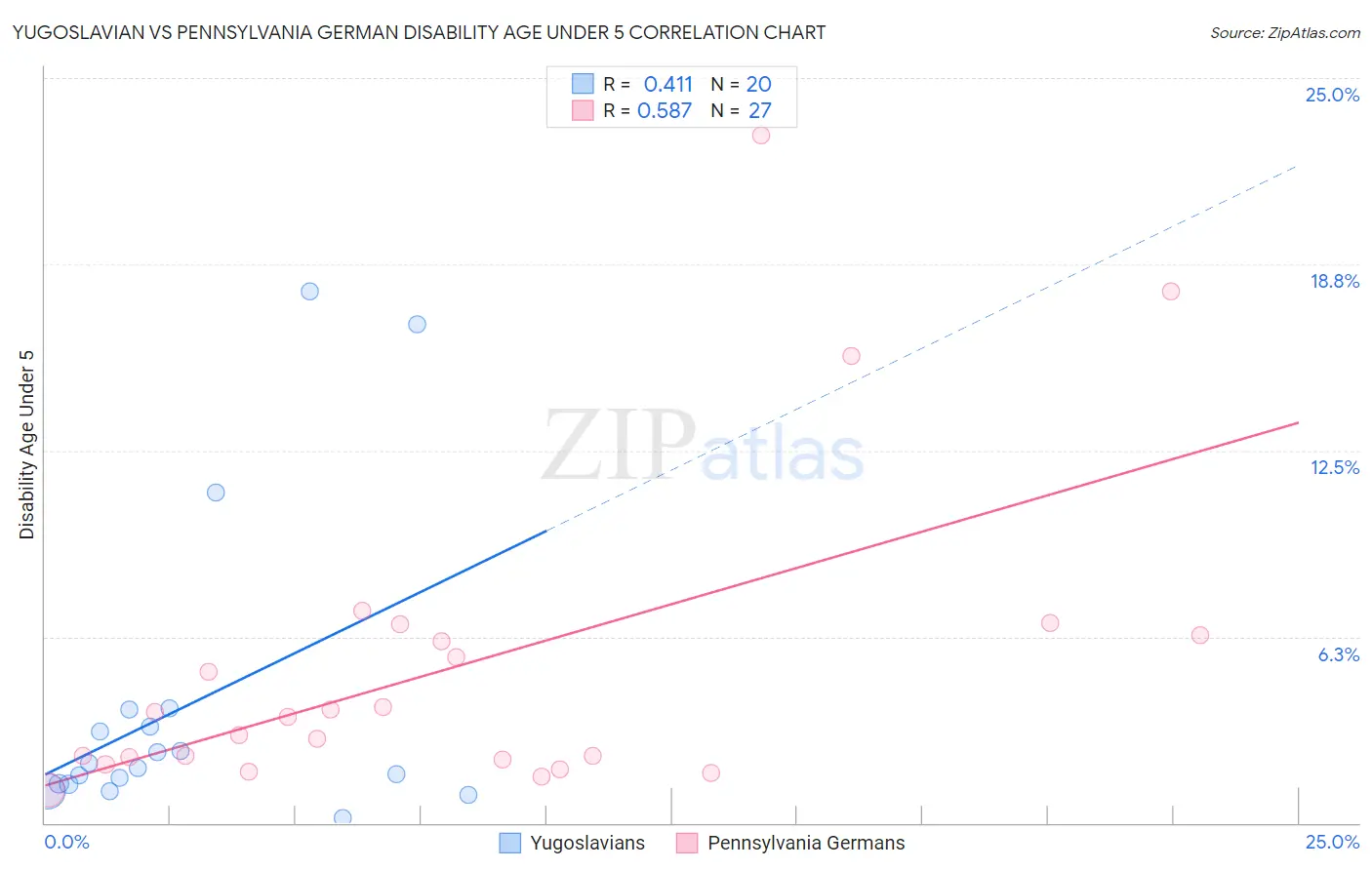 Yugoslavian vs Pennsylvania German Disability Age Under 5