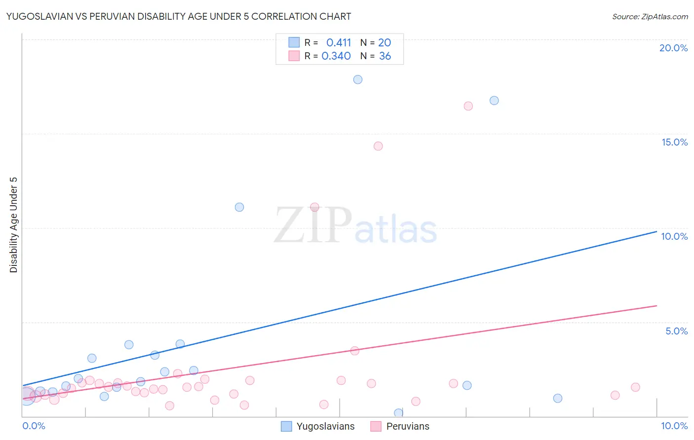 Yugoslavian vs Peruvian Disability Age Under 5