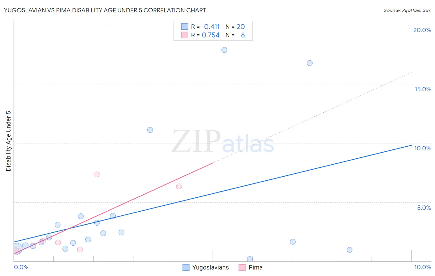 Yugoslavian vs Pima Disability Age Under 5