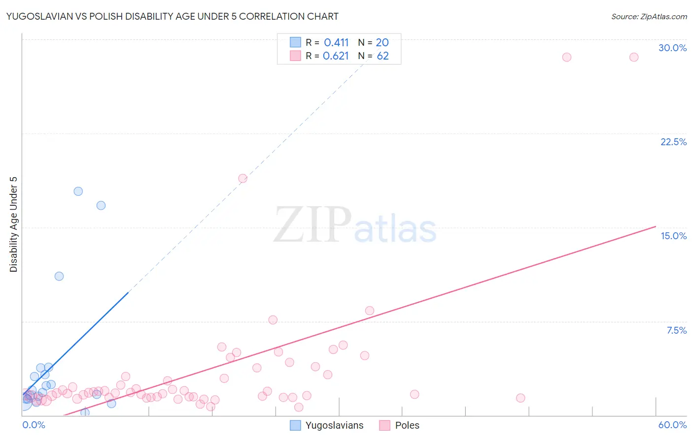 Yugoslavian vs Polish Disability Age Under 5
