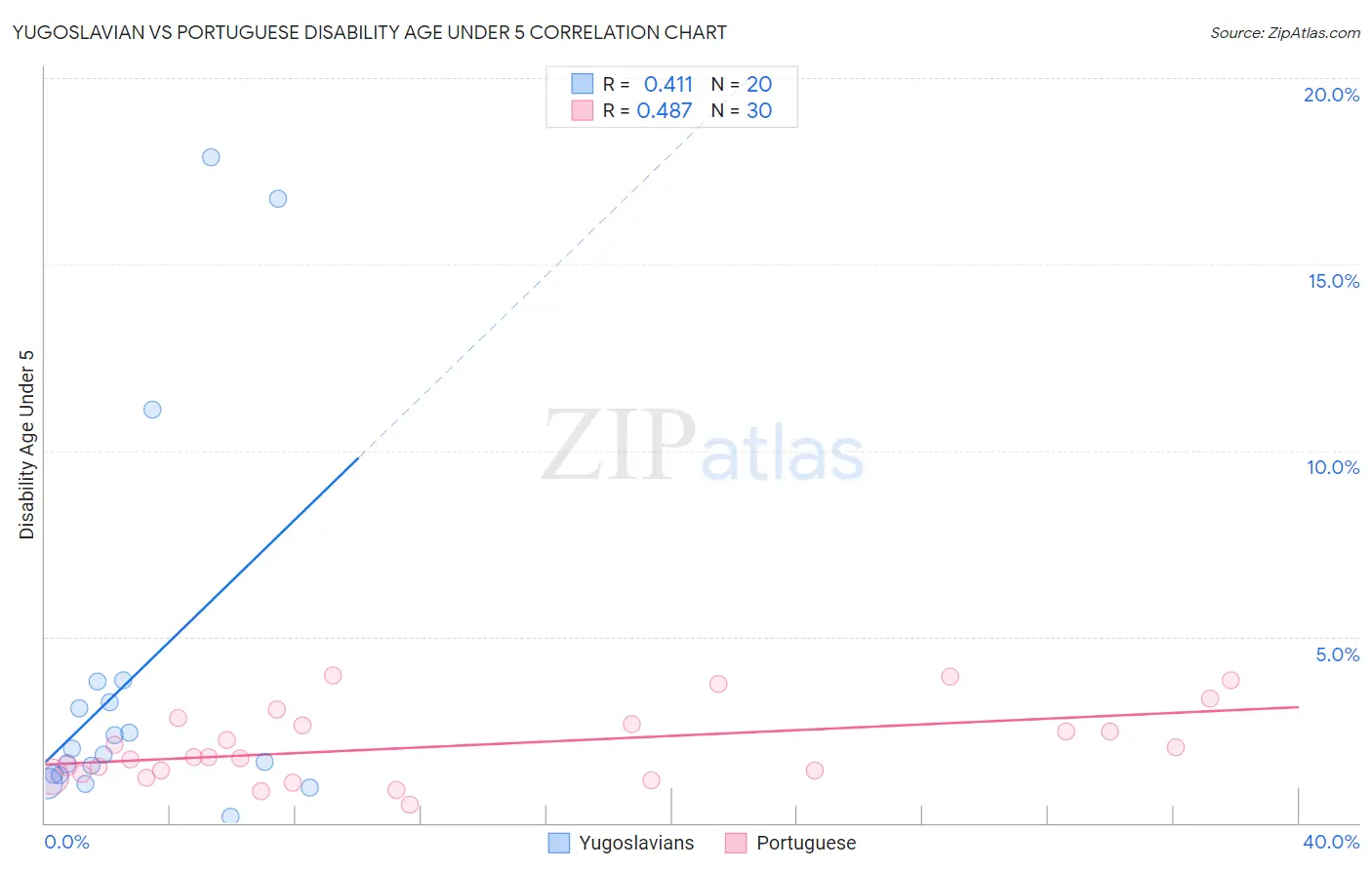 Yugoslavian vs Portuguese Disability Age Under 5