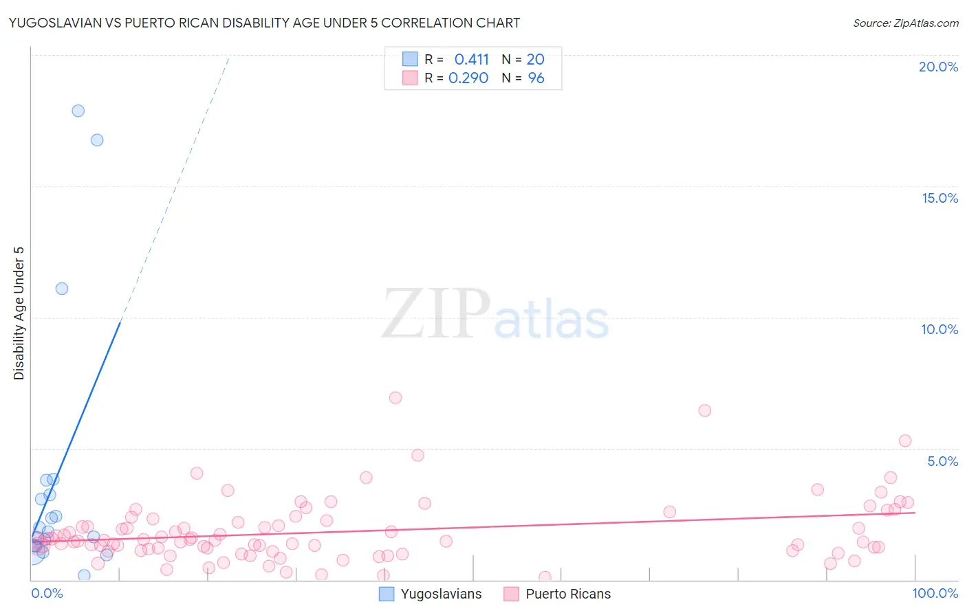 Yugoslavian vs Puerto Rican Disability Age Under 5