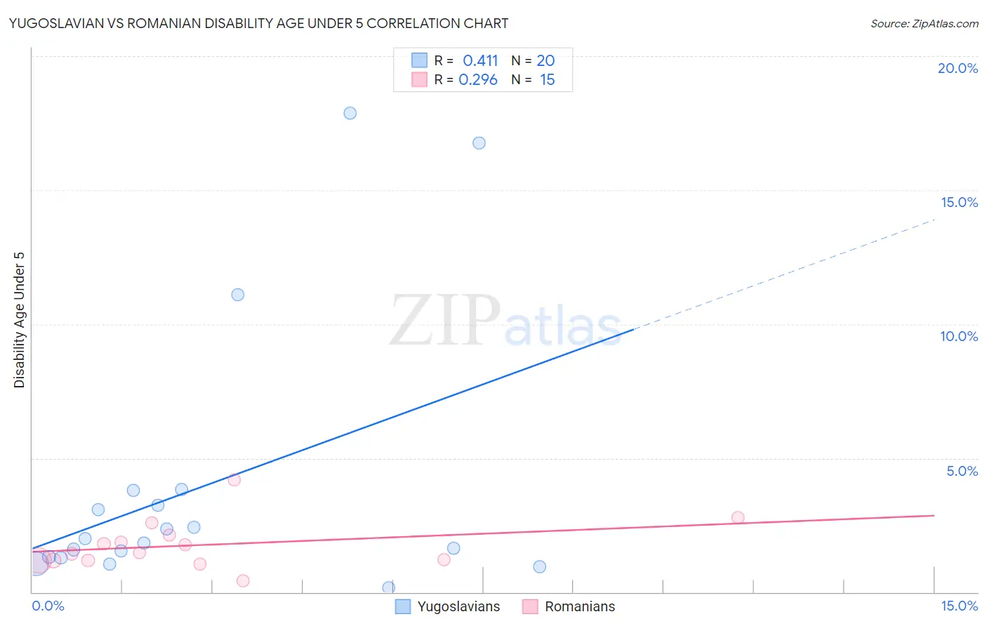 Yugoslavian vs Romanian Disability Age Under 5