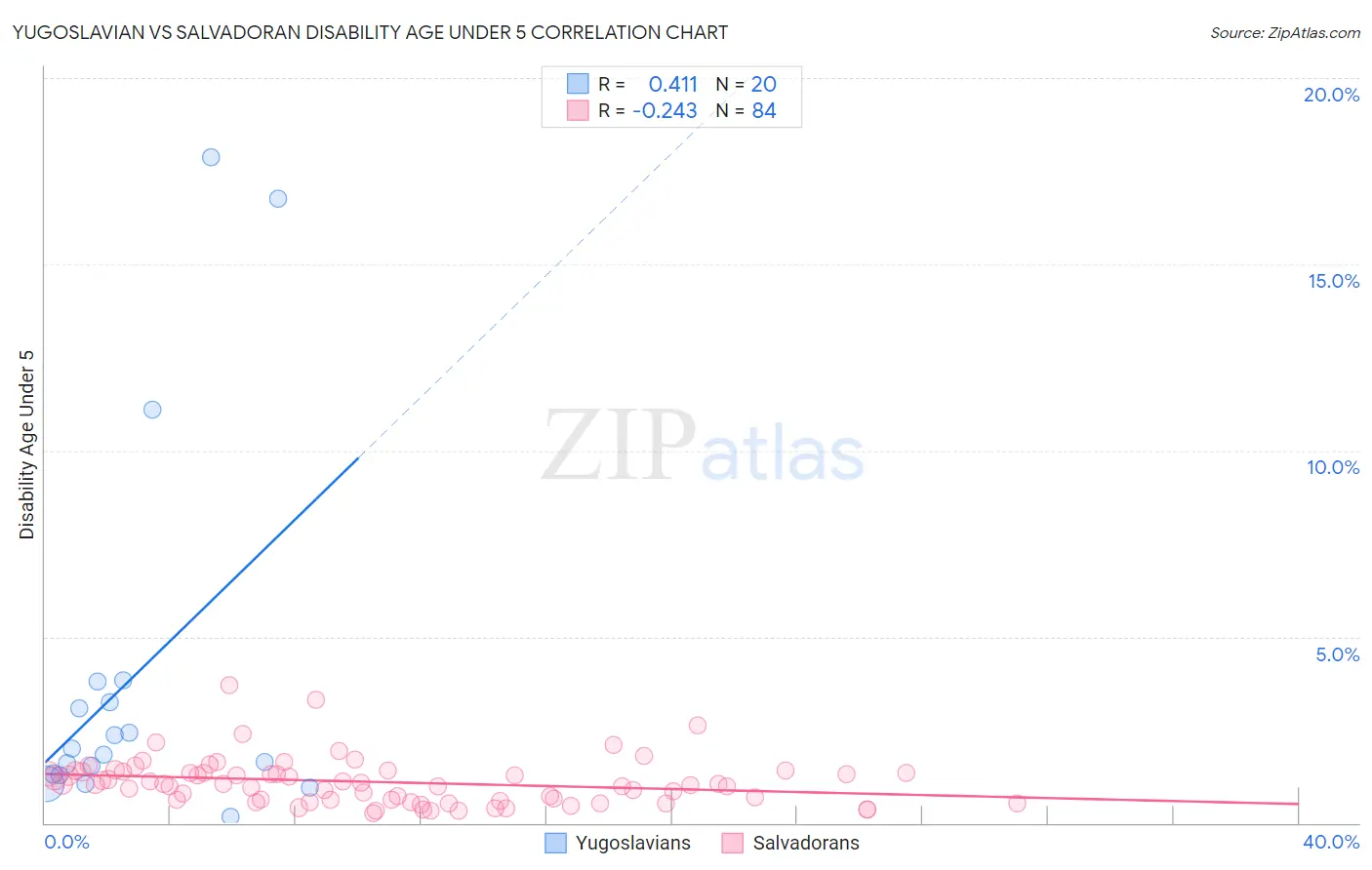 Yugoslavian vs Salvadoran Disability Age Under 5