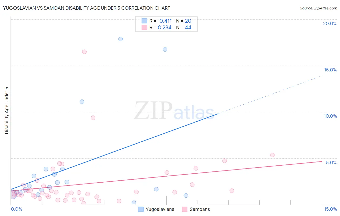 Yugoslavian vs Samoan Disability Age Under 5