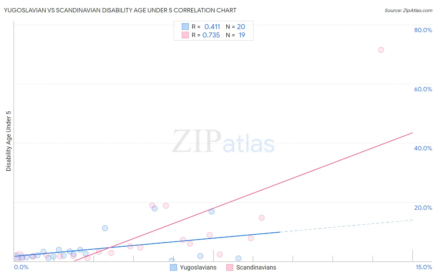 Yugoslavian vs Scandinavian Disability Age Under 5