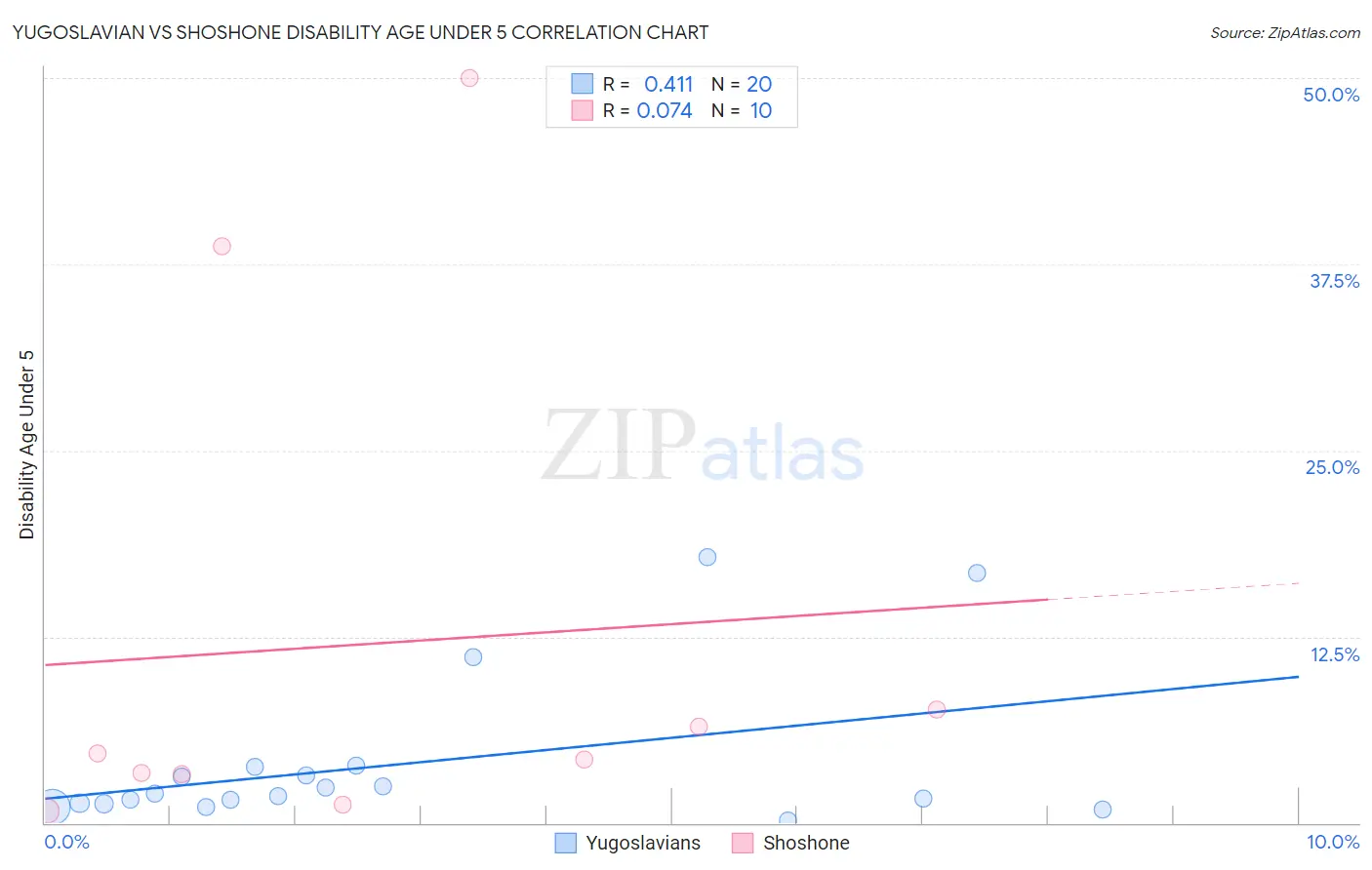 Yugoslavian vs Shoshone Disability Age Under 5