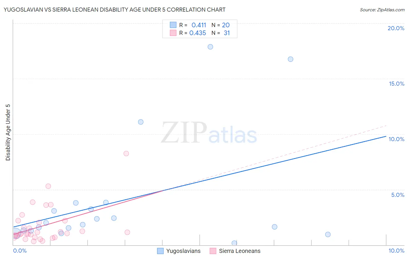 Yugoslavian vs Sierra Leonean Disability Age Under 5