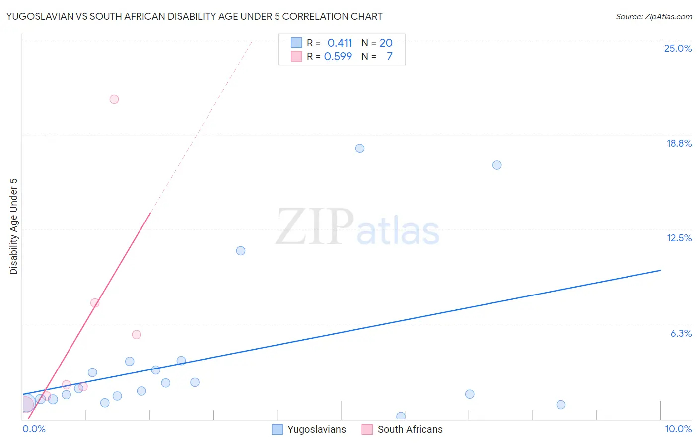 Yugoslavian vs South African Disability Age Under 5
