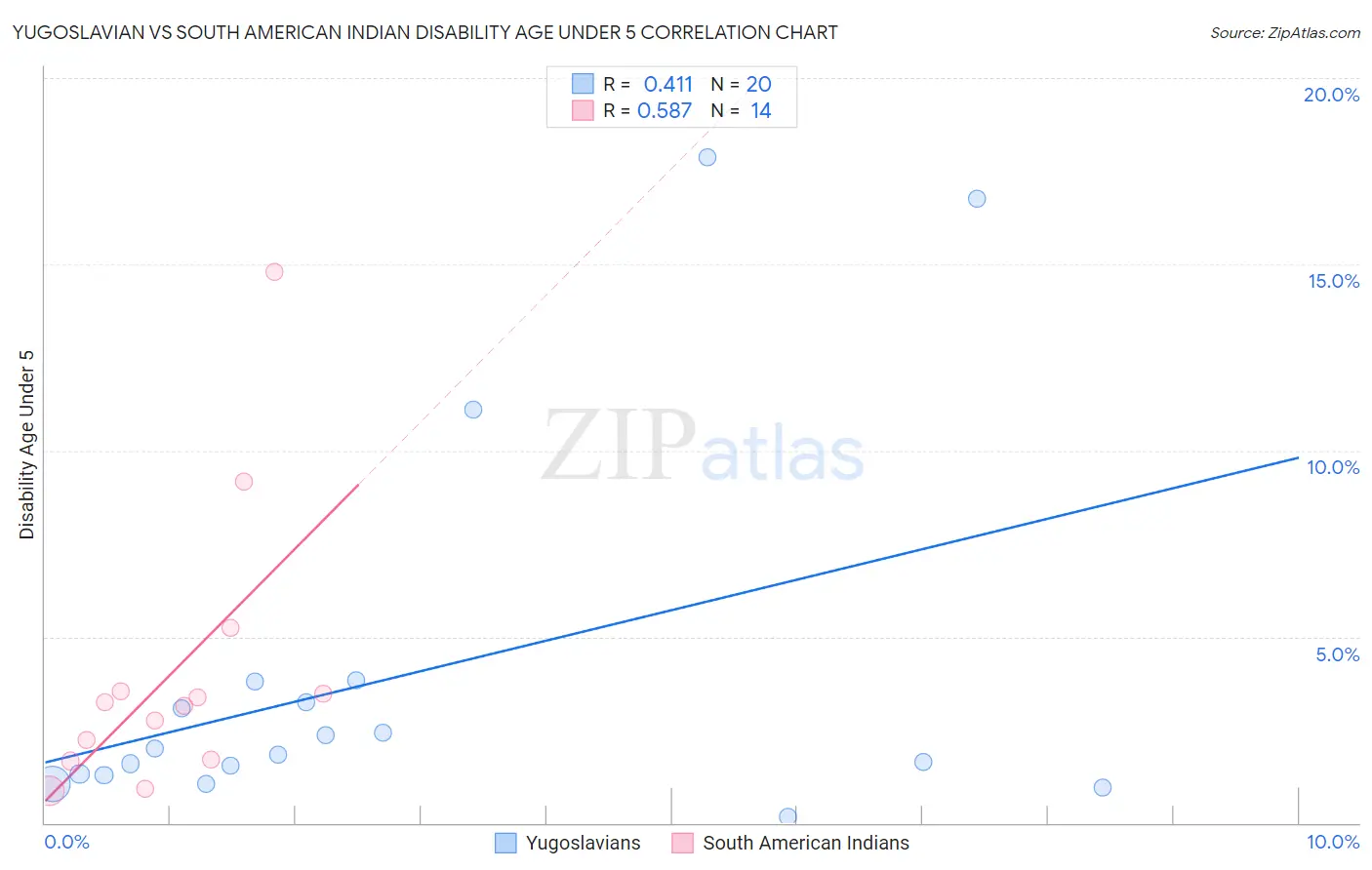 Yugoslavian vs South American Indian Disability Age Under 5