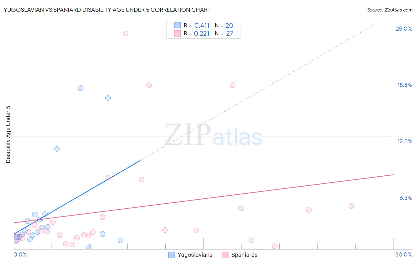 Yugoslavian vs Spaniard Disability Age Under 5