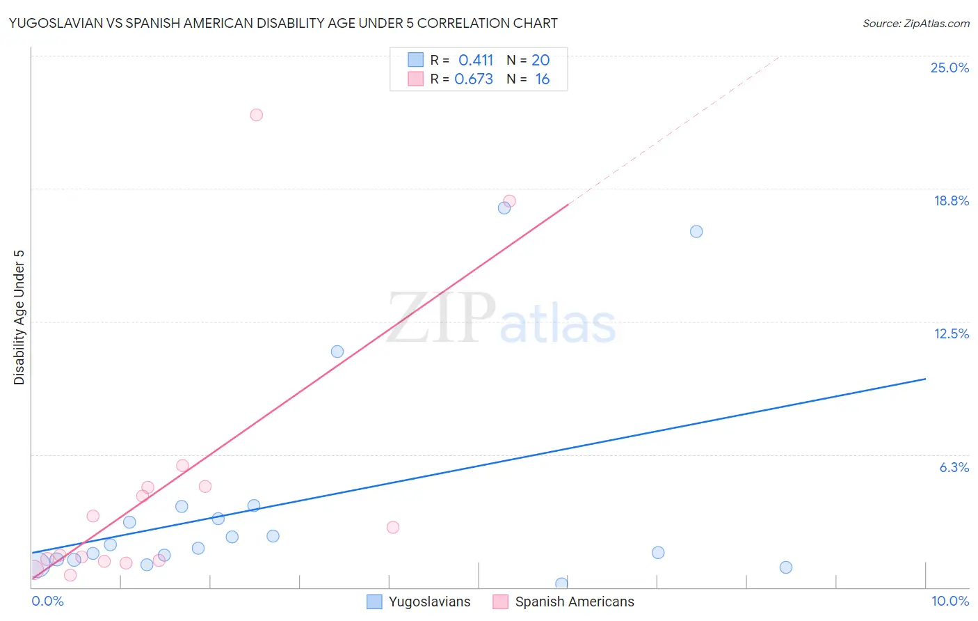 Yugoslavian vs Spanish American Disability Age Under 5