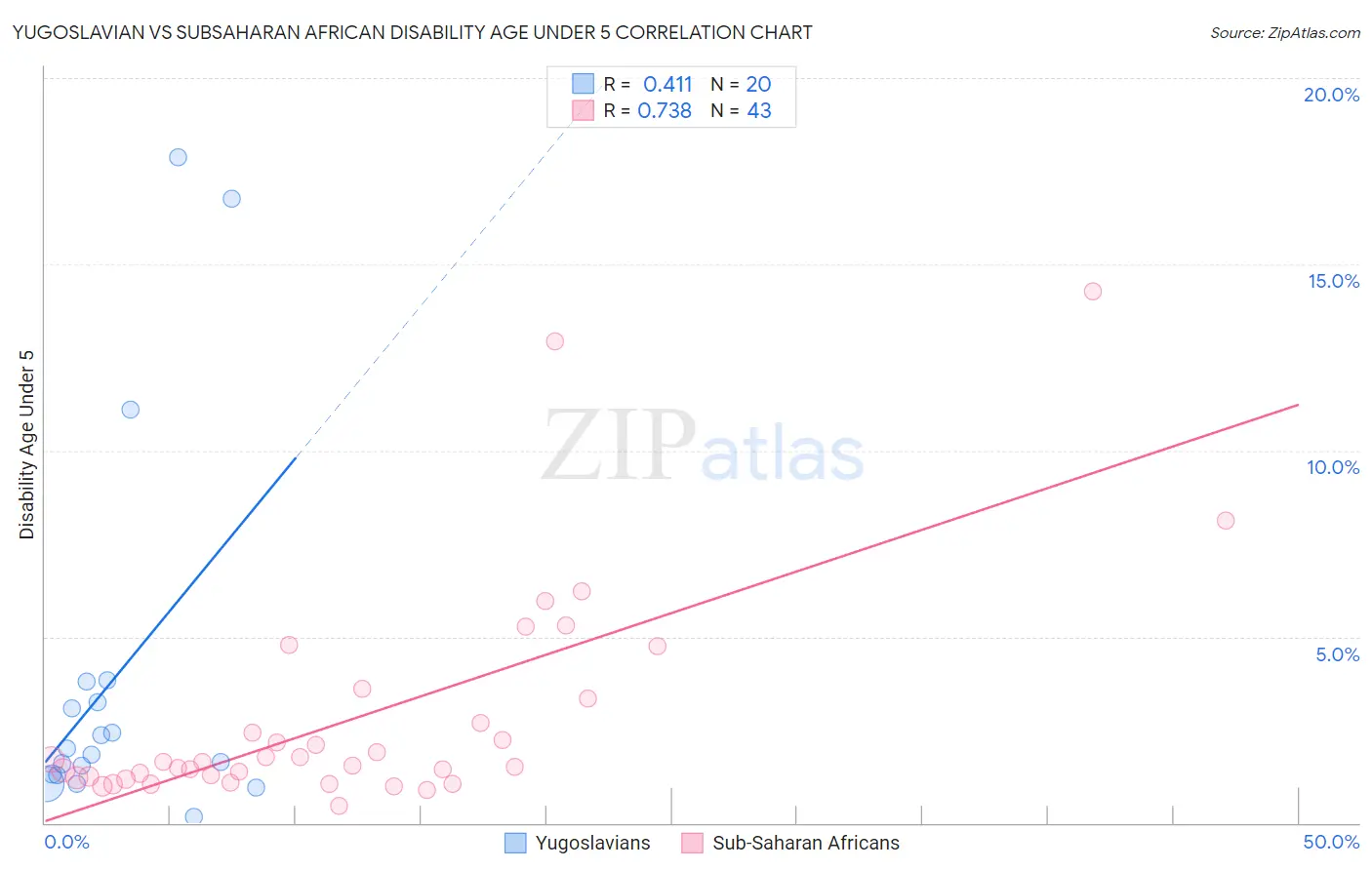 Yugoslavian vs Subsaharan African Disability Age Under 5