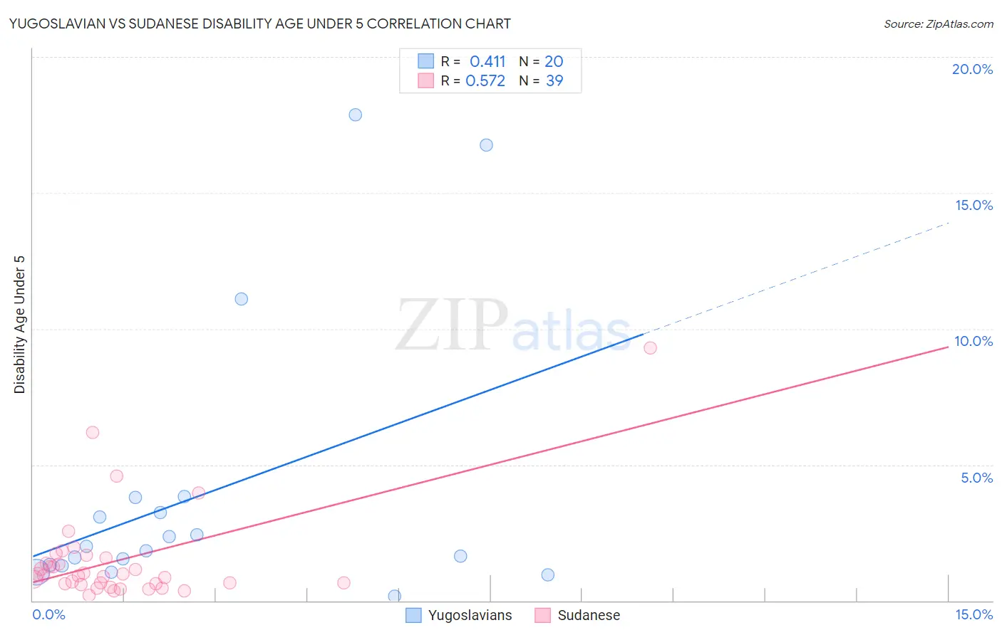 Yugoslavian vs Sudanese Disability Age Under 5