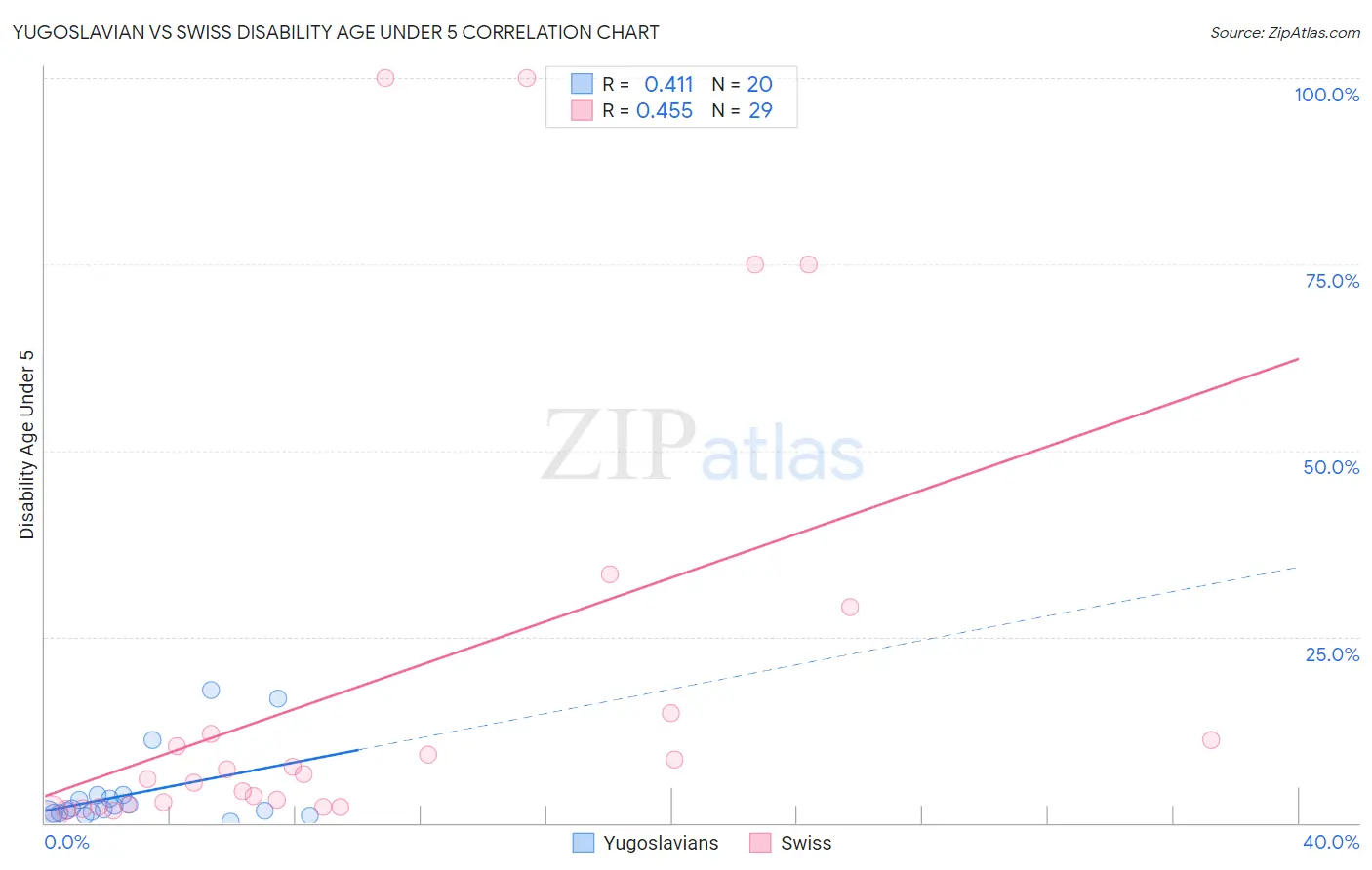 Yugoslavian vs Swiss Disability Age Under 5