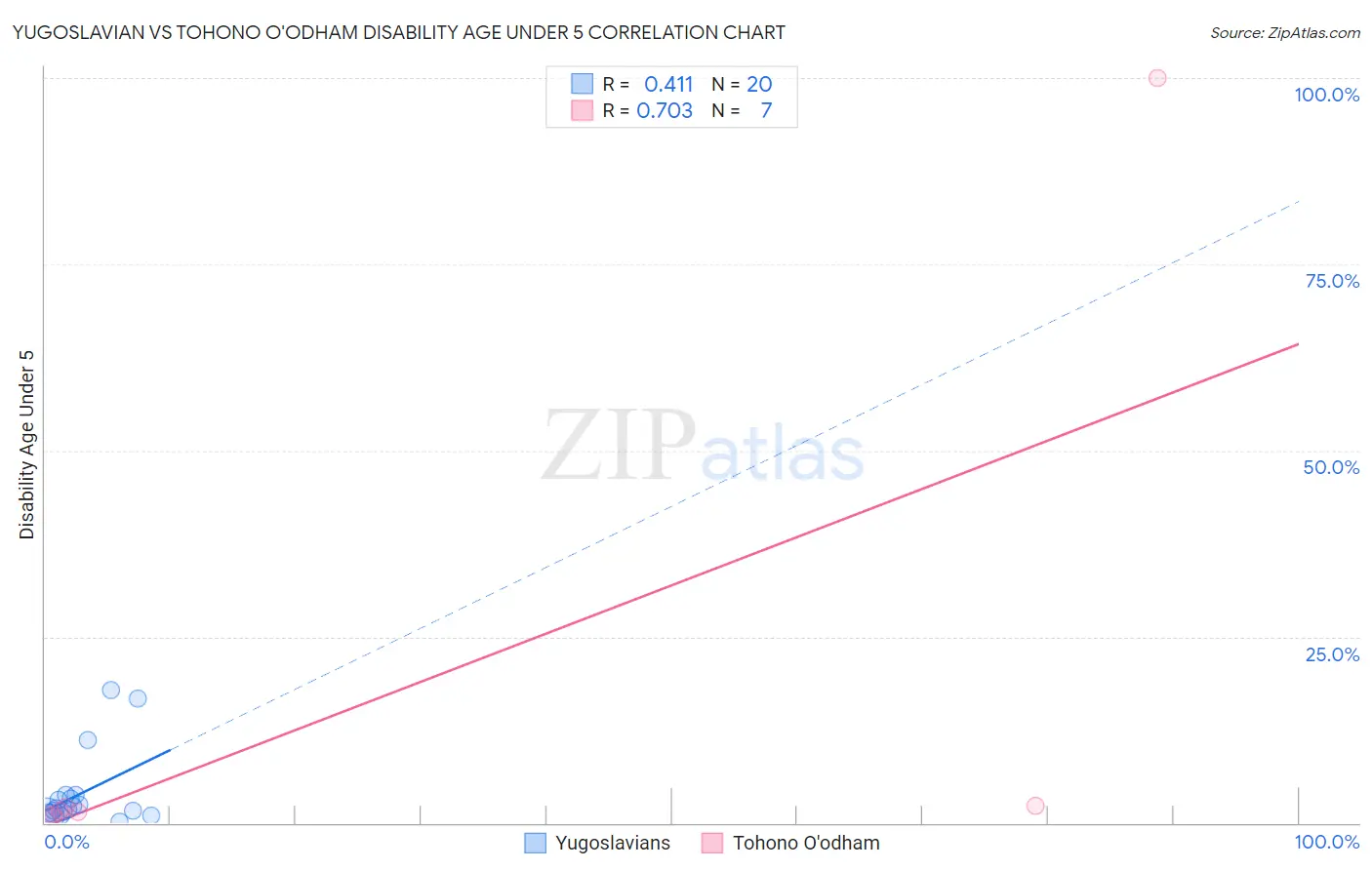 Yugoslavian vs Tohono O'odham Disability Age Under 5