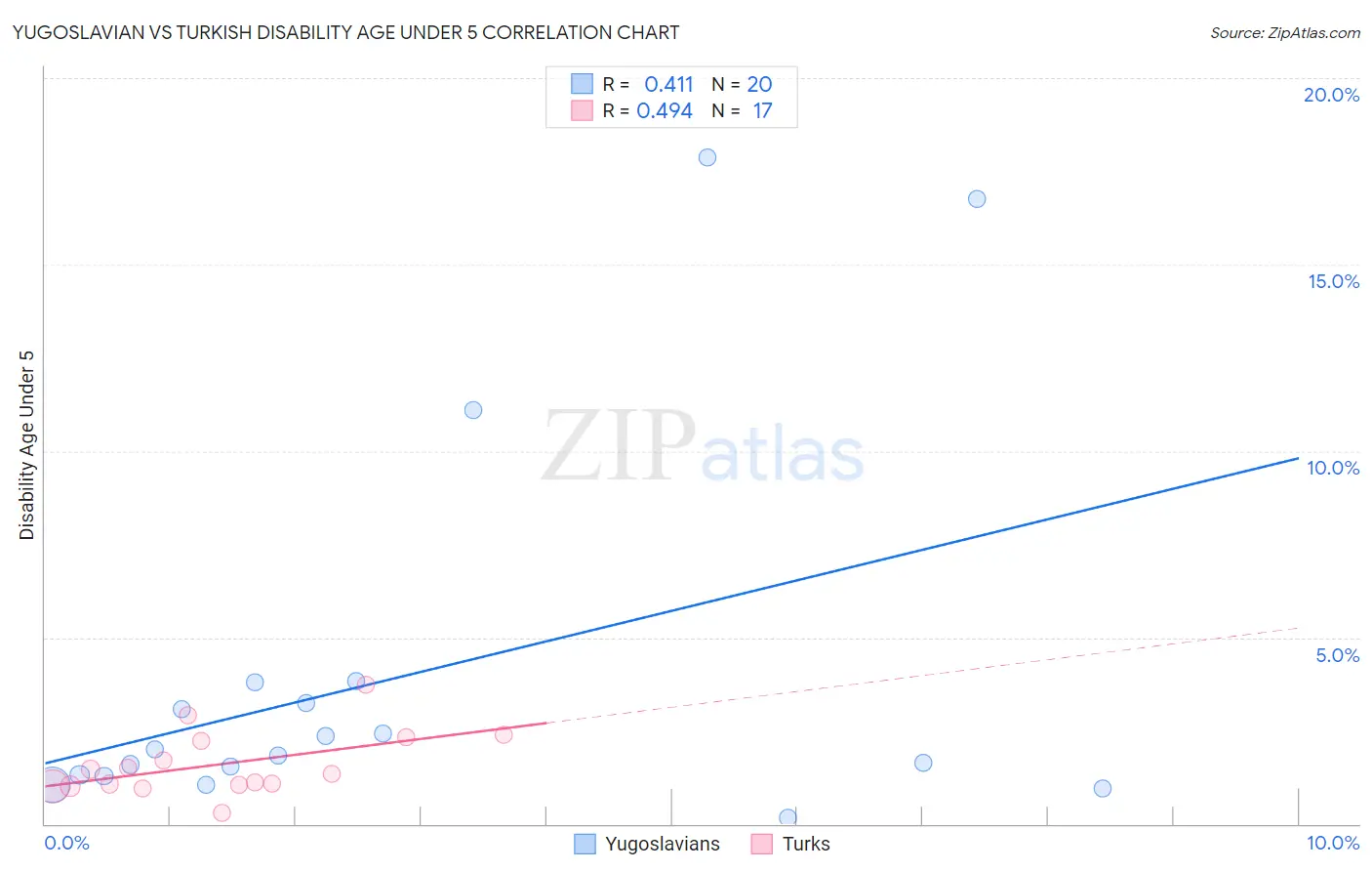 Yugoslavian vs Turkish Disability Age Under 5