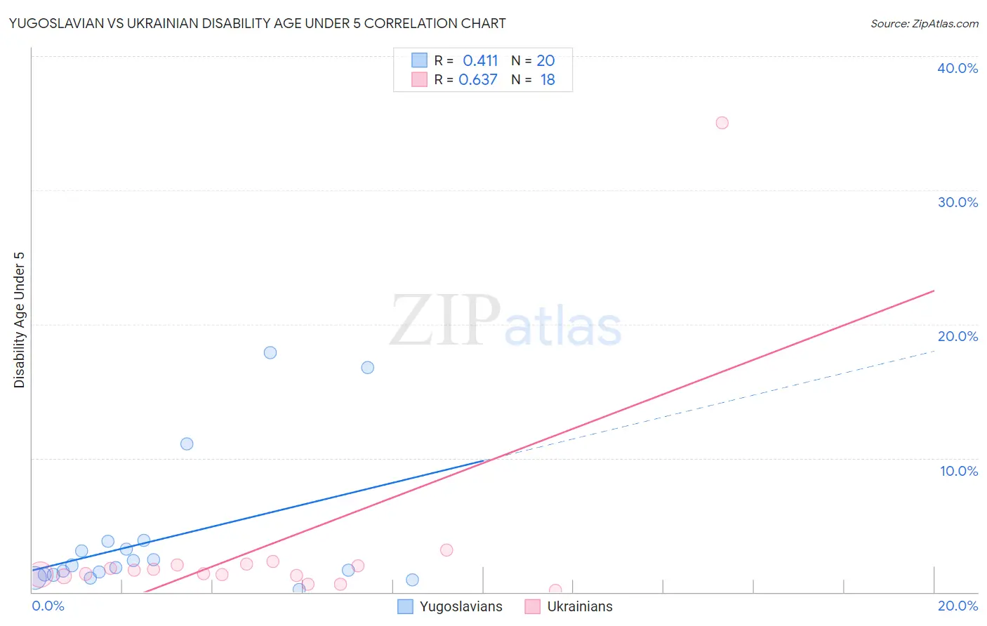 Yugoslavian vs Ukrainian Disability Age Under 5