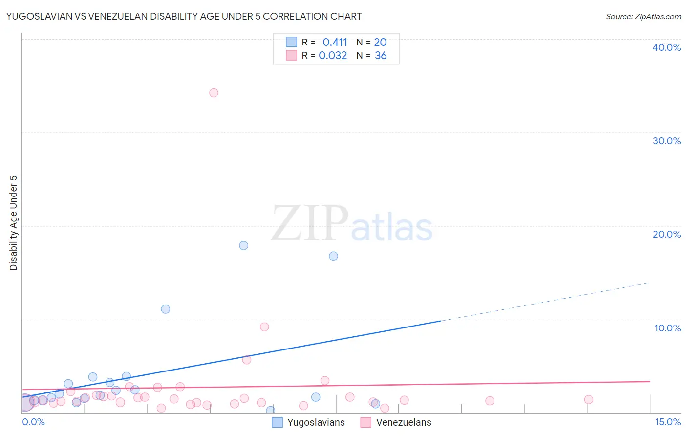 Yugoslavian vs Venezuelan Disability Age Under 5
