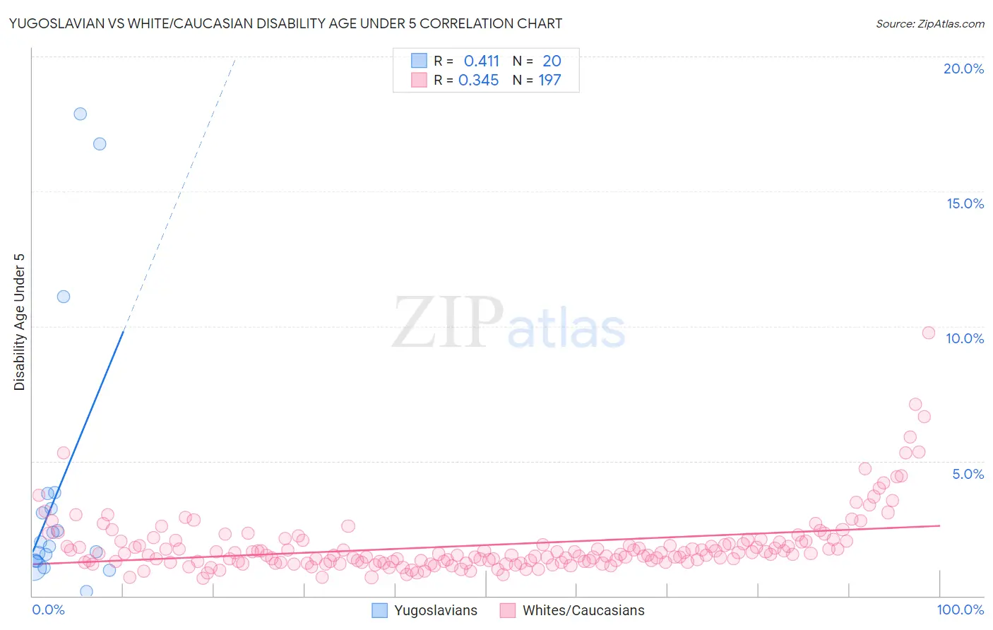 Yugoslavian vs White/Caucasian Disability Age Under 5