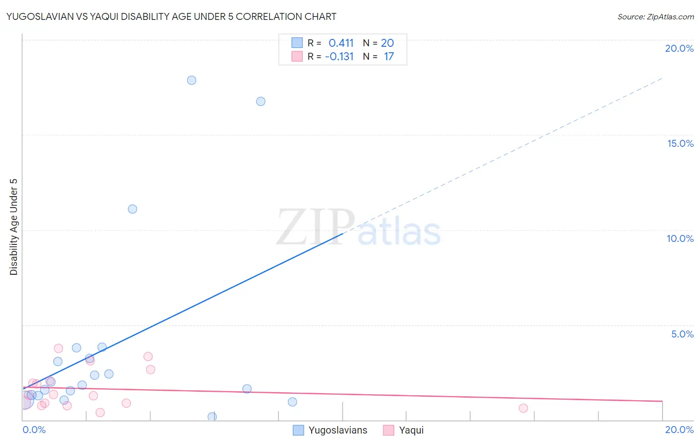 Yugoslavian vs Yaqui Disability Age Under 5
