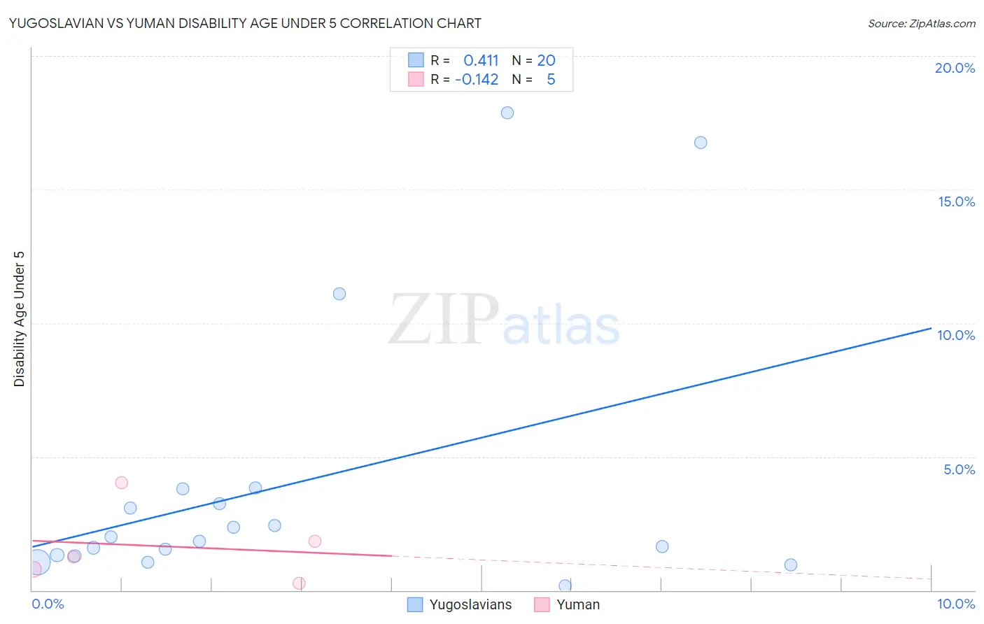 Yugoslavian vs Yuman Disability Age Under 5