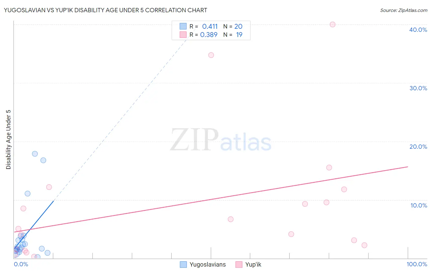 Yugoslavian vs Yup'ik Disability Age Under 5