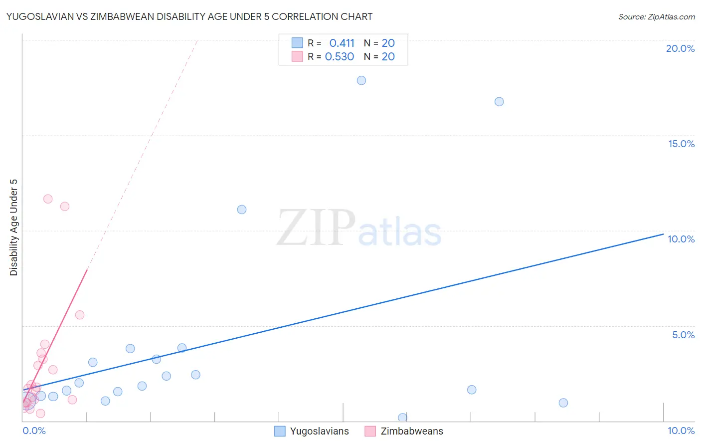 Yugoslavian vs Zimbabwean Disability Age Under 5
