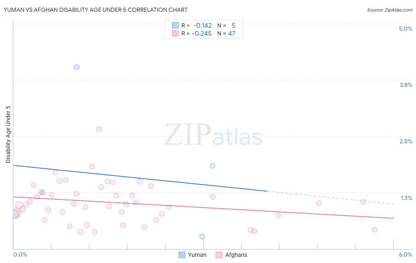 Yuman vs Afghan Disability Age Under 5