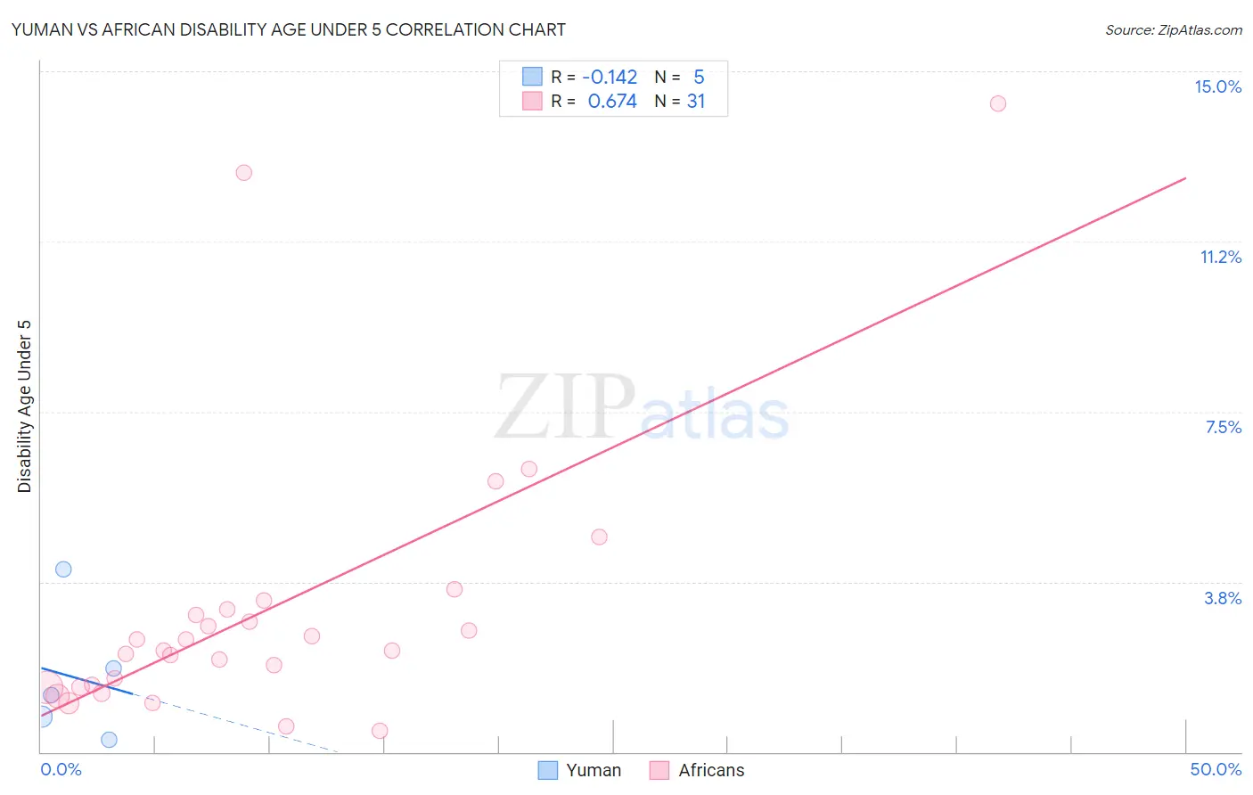 Yuman vs African Disability Age Under 5