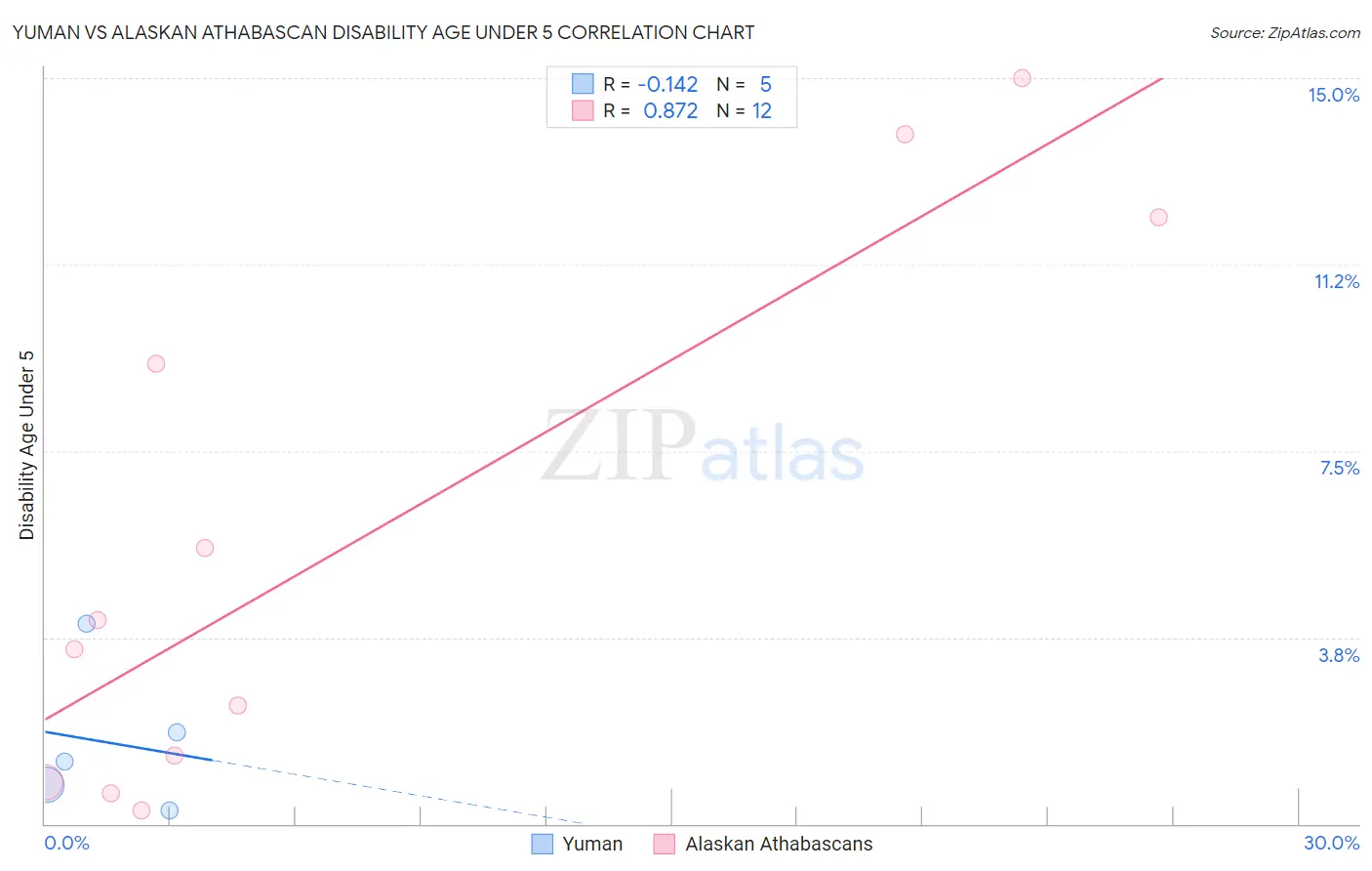 Yuman vs Alaskan Athabascan Disability Age Under 5