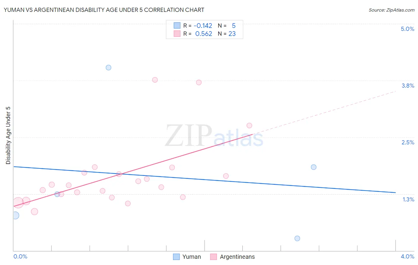 Yuman vs Argentinean Disability Age Under 5