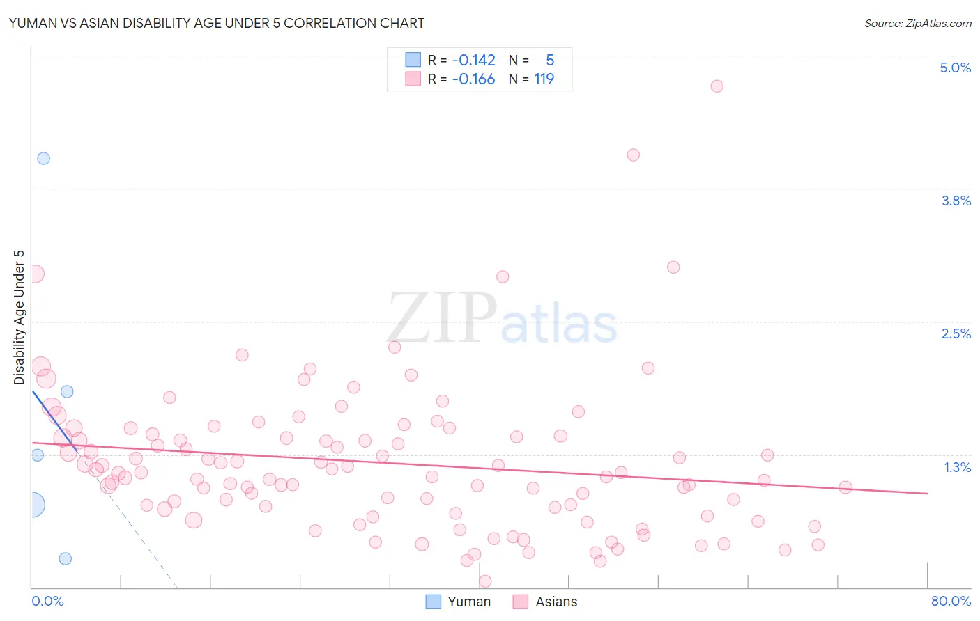 Yuman vs Asian Disability Age Under 5