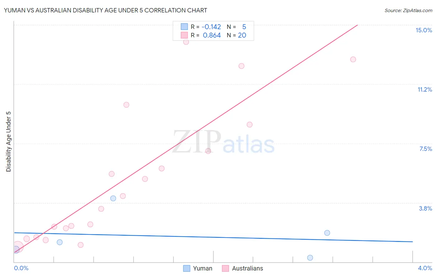 Yuman vs Australian Disability Age Under 5