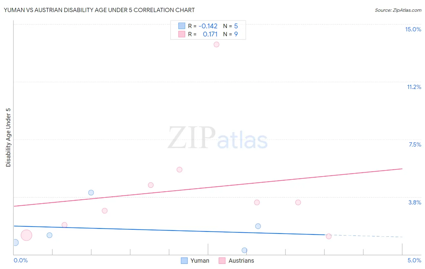 Yuman vs Austrian Disability Age Under 5