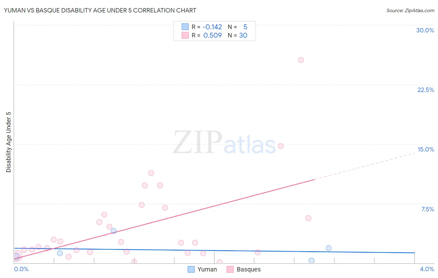 Yuman vs Basque Disability Age Under 5