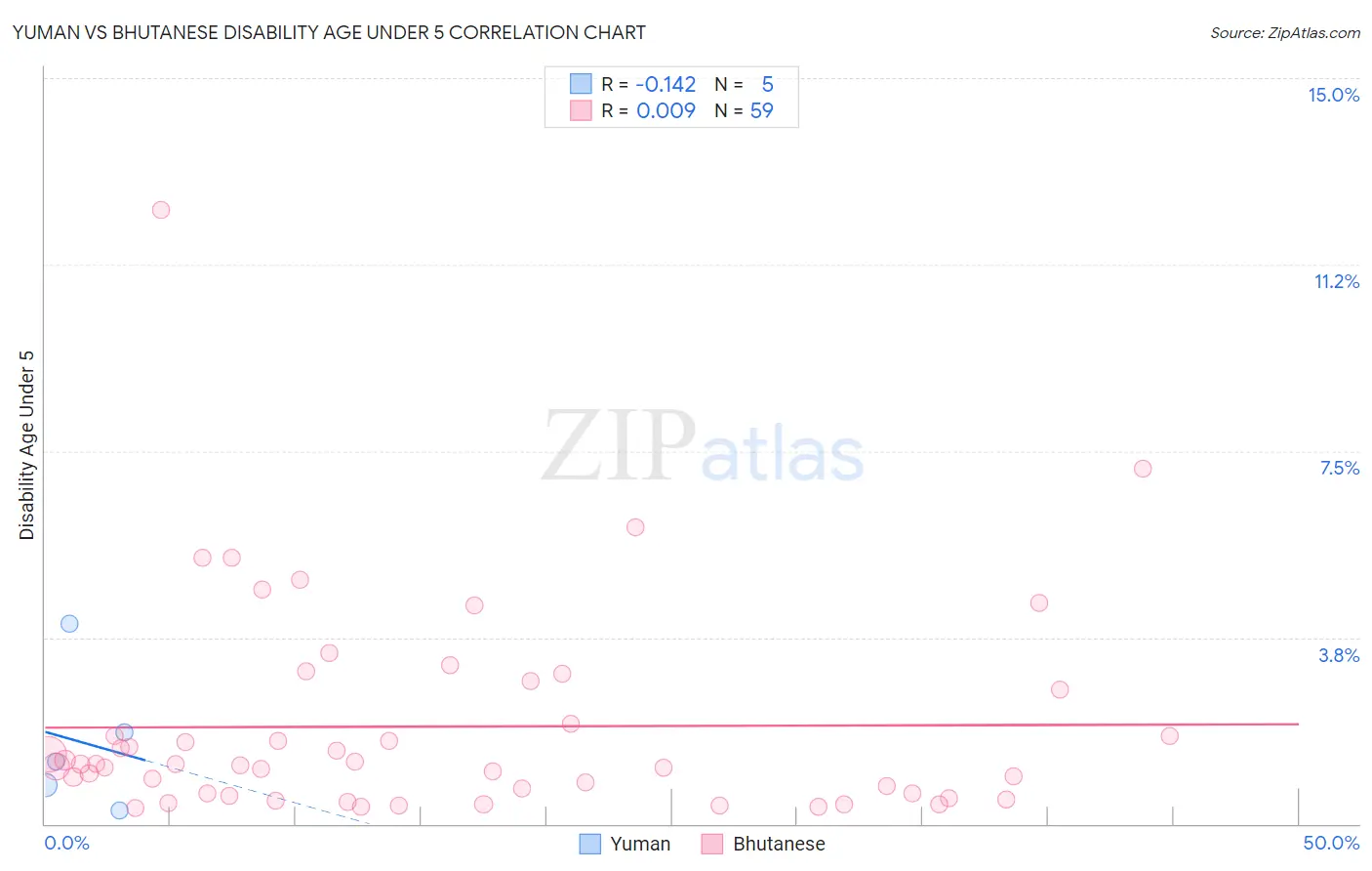 Yuman vs Bhutanese Disability Age Under 5