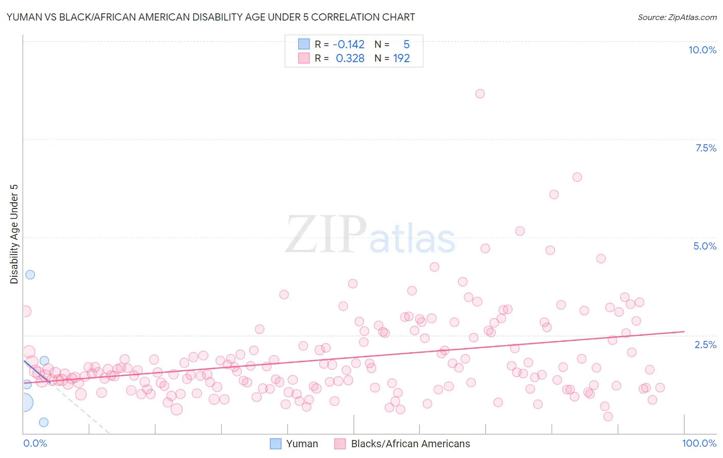 Yuman vs Black/African American Disability Age Under 5