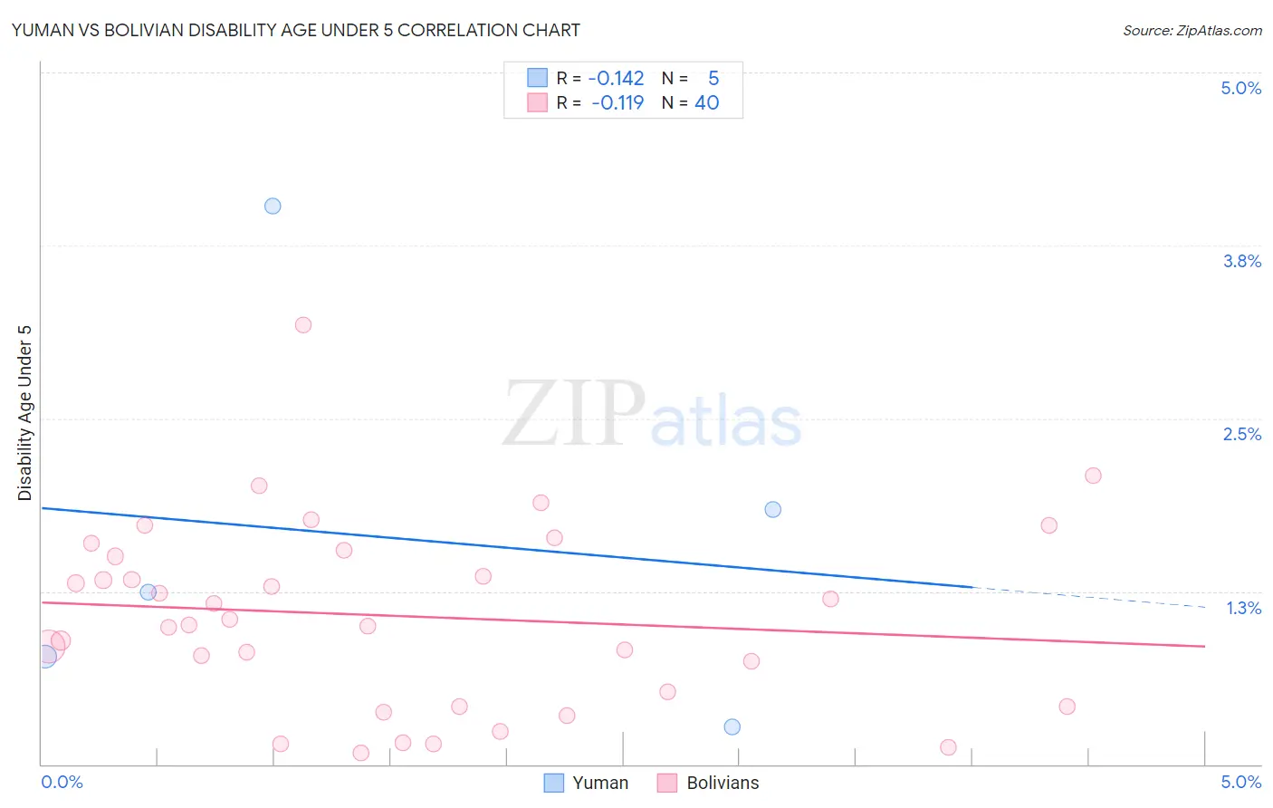 Yuman vs Bolivian Disability Age Under 5