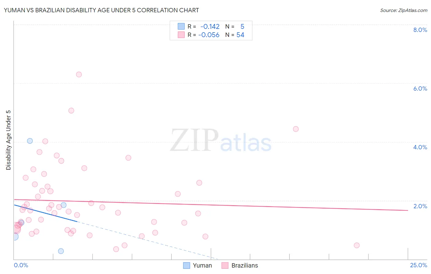 Yuman vs Brazilian Disability Age Under 5