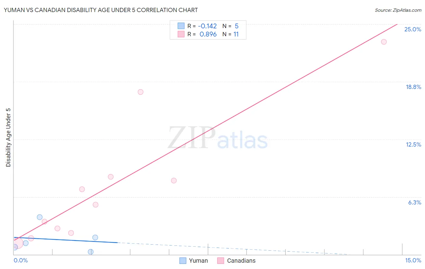 Yuman vs Canadian Disability Age Under 5
