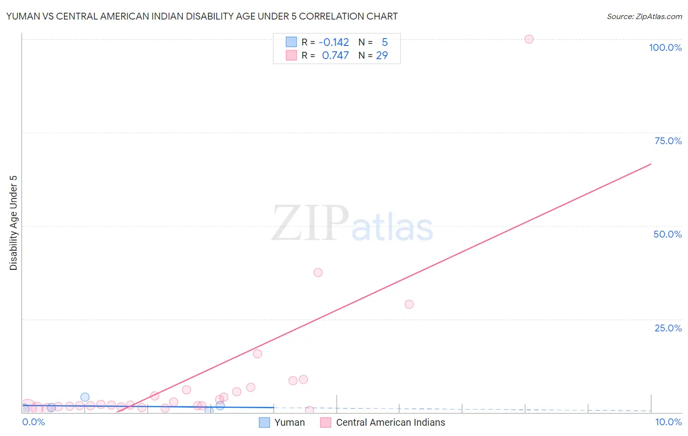 Yuman vs Central American Indian Disability Age Under 5