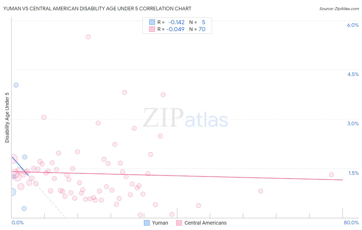 Yuman vs Central American Disability Age Under 5