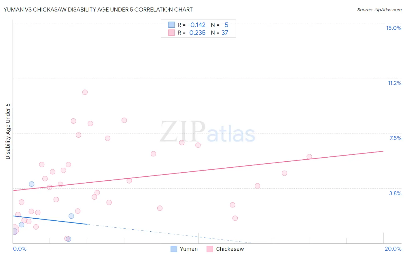 Yuman vs Chickasaw Disability Age Under 5